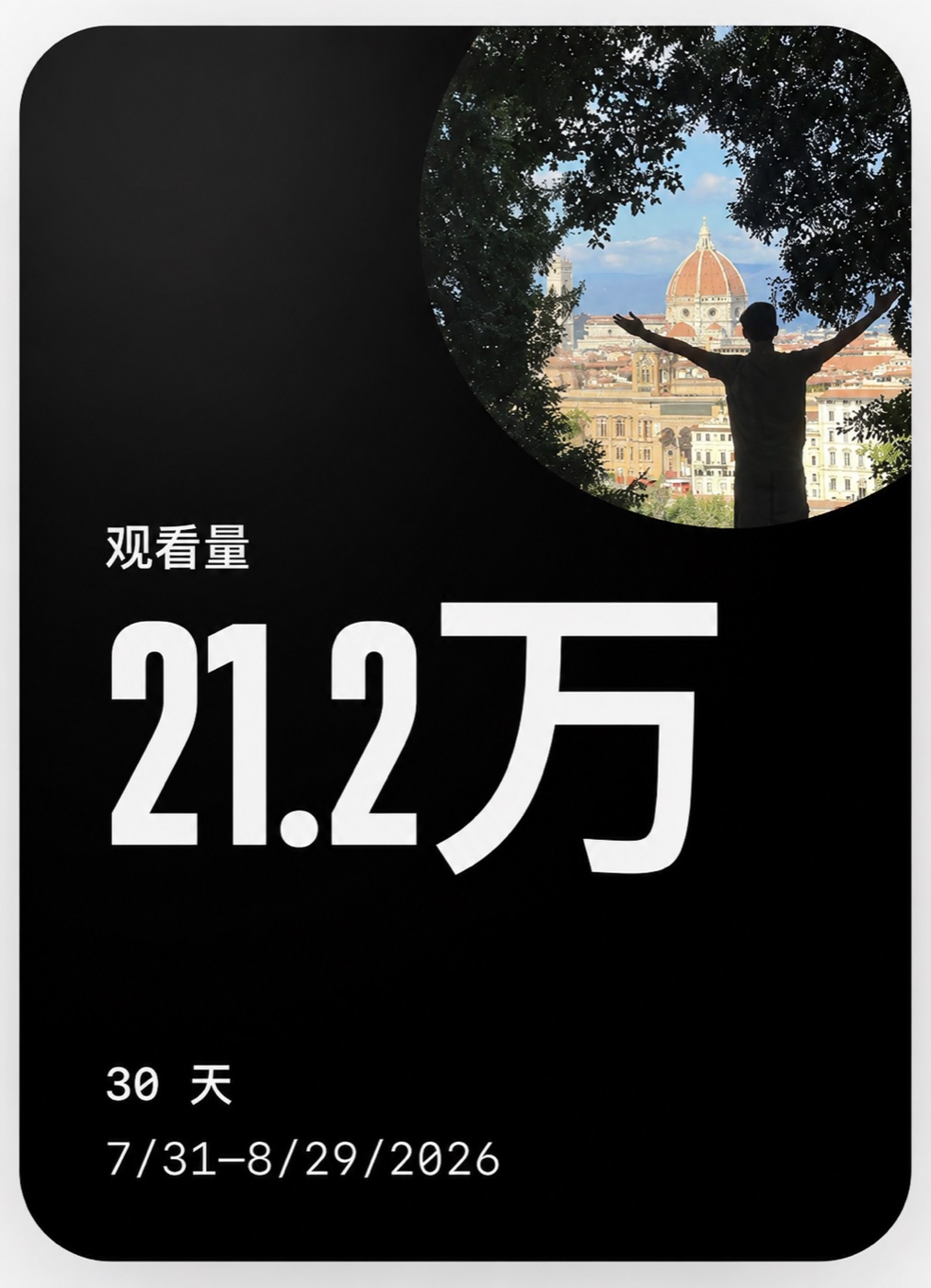 某个海外社交媒体近 30 天的观看量:21.2 万(7/31–8/29)