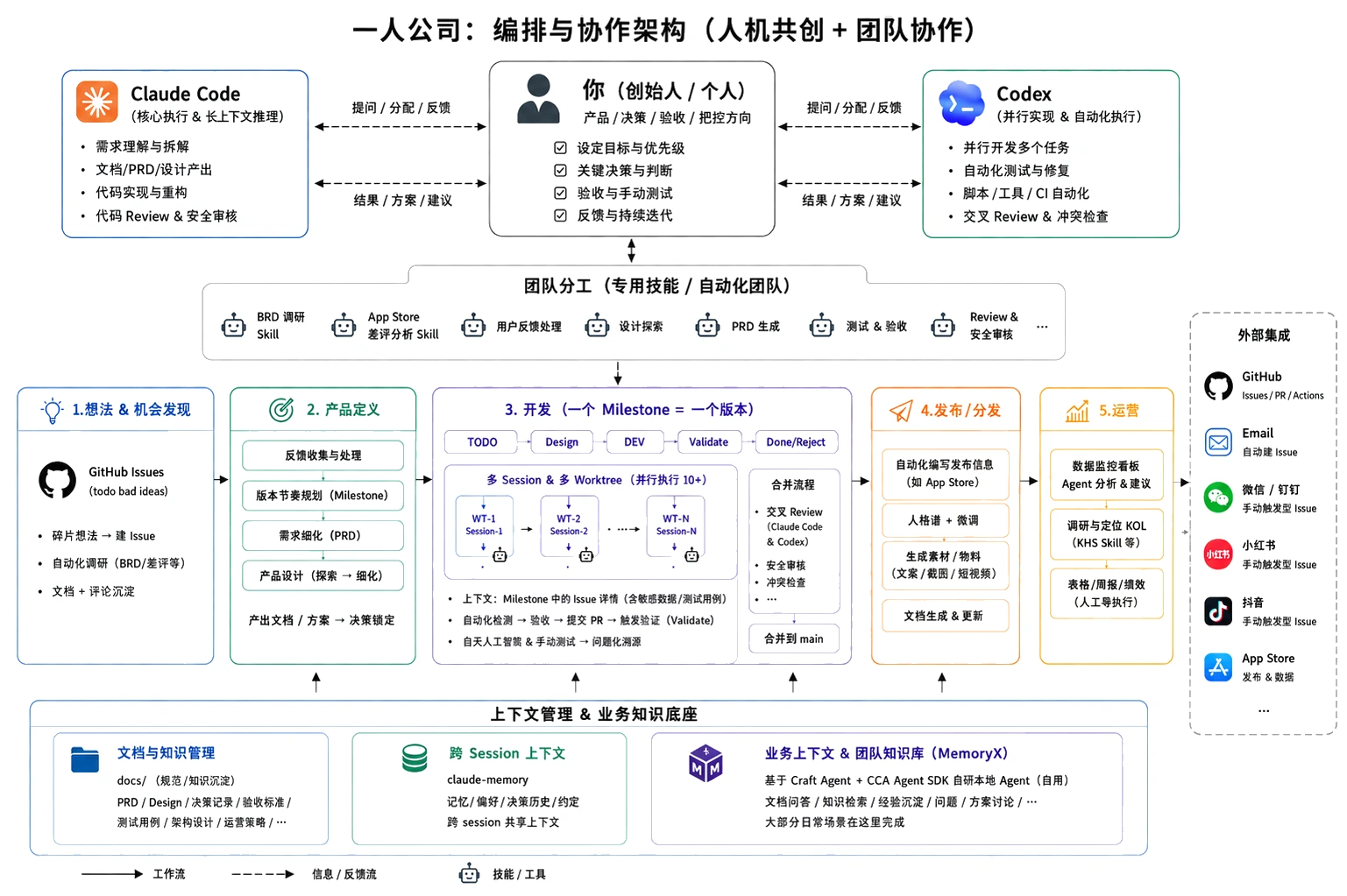 一人公司:编排与协作架构