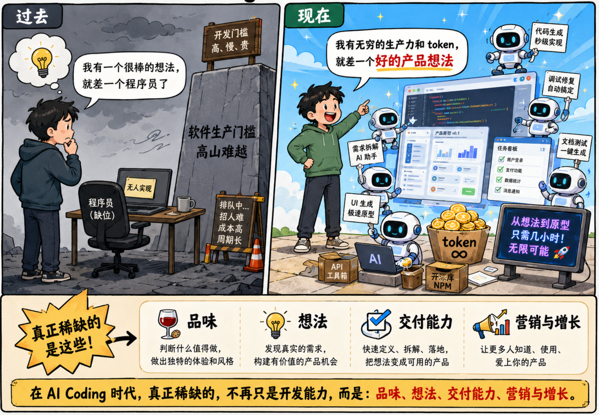 过去（程序员稀缺、开发慢贵）vs 现在（AI 工具齐全、想法稀缺）+ 真正稀缺的 4 件事：品味 / 想法 / 交付能力 / 营销与增长
